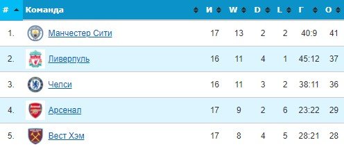 Ливерпуль - Ньюкасл: прогноз Елагина и Казакова на матч АПЛ (17 тур) Ливерпуль - Ньюкасл: прогноз Елагина и Казакова на матч АПЛ (17 тур)