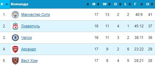 Челси - Эвертон: когда и по какому каналу смотреть матч АПЛ