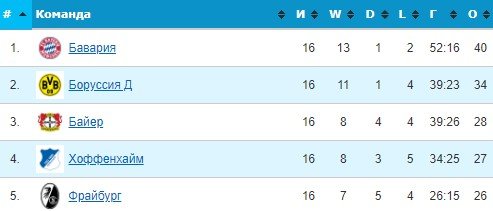 Бавария - Вольфсбург: прогноз Кривохарченко и Андронова на матч Бундеслиги Бавария - Вольфсбург: прогноз Кривохарченко и Андронова на матч Бундеслиги