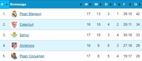 Севилья - Атлетико: прогноз экспертов на 17-й тур Примеры (18 декабря)