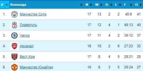 Ньюкасл - Ман Сити: когда и по какому каналу смотреть матч АПЛ (19 декабря)