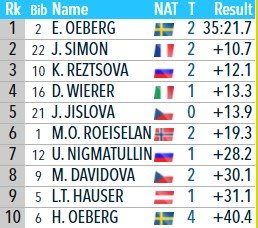 Кристина Резцова стала 3-й в биатлонном масс-старте (Анси) - первый подиум Кристина Резцова стала 3-й в биатлонном масс-старте (Анси) - первый подиум