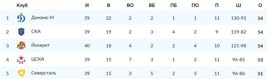 Йокерит - ЦСКА: где и когда трансляция матча КХЛ (20 декабря) Йокерит - ЦСКА: где и когда трансляция матча КХЛ (20 декабря)