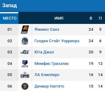 Юта - Шарлотт: прогноз на матч НБА (21 декабря) Юта - Шарлотт: прогноз на матч НБА (21 декабря)