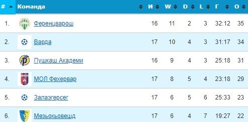 Черчесов стал главным тренером венгерского «Ференцвароша» 