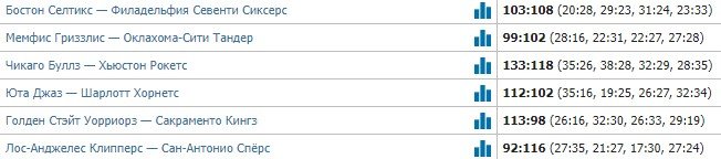 ТОП-5 данков в НБА за 21 декабря (Видео) ТОП-5 данков в НБА за 21 декабря (Видео)