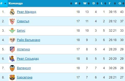 Севилья - Барселона: прогноз Вишневского и Мора на матч Примеры