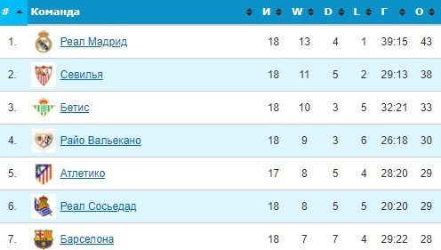 Севилья - Барселона: глупое удаление, штанга Дембеле - ничья (обзор, видео) Севилья - Барселона: глупое удаление, штанга Дембеле - ничья (обзор, видео)