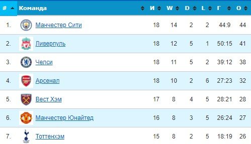 Тоттенхэм - Вест Хэм: где и когда смотреть матч 1/4 финала Кубка английской лиги Тоттенхэм - Вест Хэм: где и когда смотреть матч 1/4 финала Кубка английской лиги