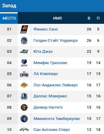 46 очков Карри помогли «воинам» одолеть дома «Мемфис» (НБА, видео) 46 очков Карри помогли «воинам» одолеть дома «Мемфис» (НБА, видео)