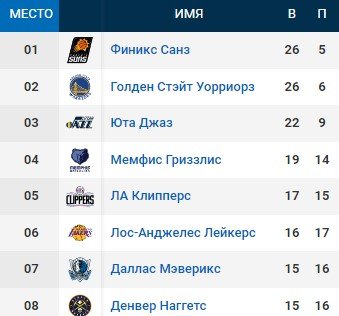 Финикс - Голден Стэйт: где и когда смотреть матч лидеров НБА (26 декабря)