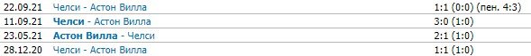 Астон Вилла - Челси: когда и по какому каналу прямой эфир матча АПЛ (26 декабря)