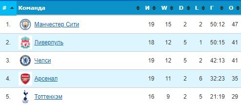 Лестер - Ливерпуль: прогноз экспертов на матч АПЛ (28 декабря)