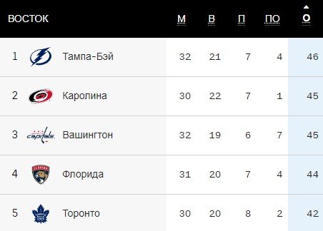 «Флорида» уничтожила дома «Тампу», забив 9 шайб (НХЛ, видео) «Флорида» уничтожила дома «Тампу», забив 9 шайб (НХЛ, видео)