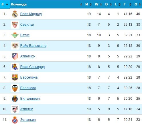 Валенсия - Эспаньол: где и когда смотреть матч Примеры (31 декабря) Валенсия - Эспаньол: где и когда смотреть матч Примеры (31 декабря)