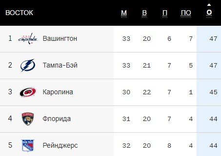 Овечкин вышел на чистое 1-е место по голам в большинстве (275) - НХЛ, видео