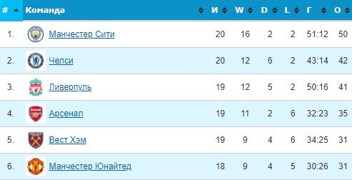 Арсенал - Ман Сити: по какому каналу трансляция матча АПЛ (1 января) Арсенал - Ман Сити: по какому каналу трансляция матча АПЛ (1 января)