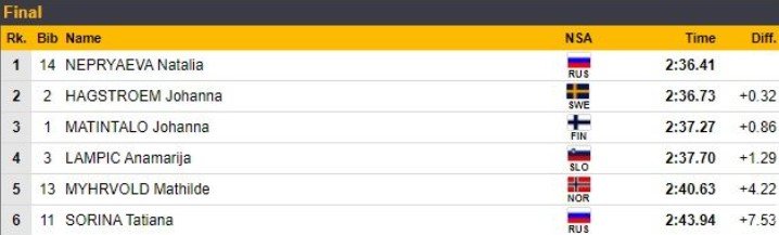 Непряева вышла в лидеры «Тур де Ски» - победный финиш в классике (Видео) Непряева вышла в лидеры «Тур де Ски» - победный финиш в классике (Видео)