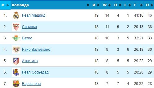 Хетафе - Реал: когда и где смотреть прямой эфир матча Примеры (2 января)