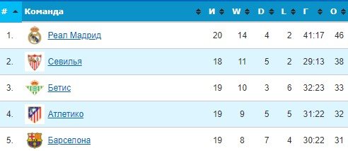 Кадис - Севилья: когда и по какому каналу прямая трансляция матча Примеры
