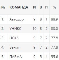 ЦСКА - Автодор: прогноз на матч Единой лиги ВТБ (4 января) ЦСКА - Автодор: прогноз на матч Единой лиги ВТБ (4 января)