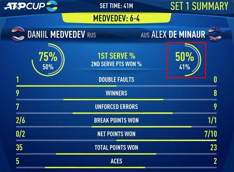 Медведев разгромил Де Минаура и обеспечил победу над Австралией (Кубок ATP) Медведев разгромил Де Минаура и обеспечил победу над Австралией (Кубок ATP)