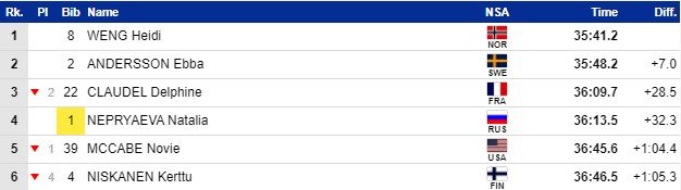 Непряева стала первой россиянкой, кто выиграл общий зачет «Тур де Ски»
