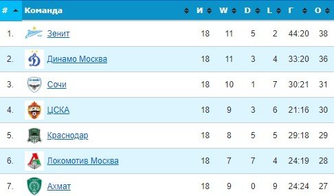 «Краснодар» отправил в отставку Гончаренко и Березуцкого «Краснодар» отправил в отставку Гончаренко и Березуцкого