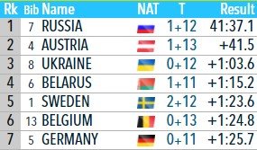 Биатлон: Бабиков и Резцова со штрафным кругом выиграли сингл-микст (Оберхоф) Биатлон: Бабиков и Резцова со штрафным кругом выиграли сингл-микст (Оберхоф)