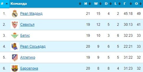 «Реал» громит «Валенсию», «Барса» теряет очки - обзор тура Примеры (Видео)