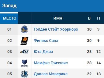 Томпсон вернулся: набрал 17 очков и помог «воинам» одолеть «Кливленд» (видео) Томпсон вернулся: набрал 17 очков и помог «воинам» одолеть «Кливленд» (видео)