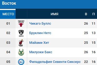 Хьюстон - Филадельфия: прогноз на матч НБА (11 января)