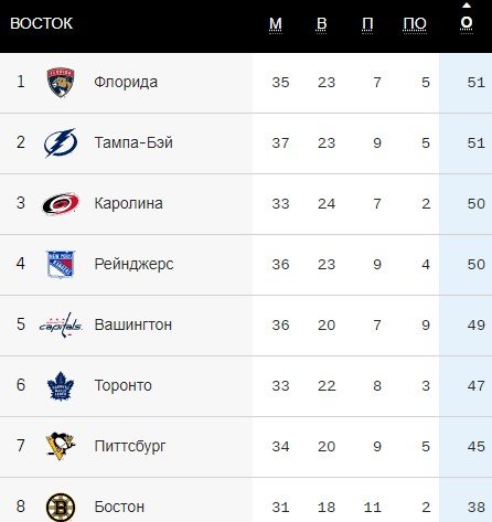 Общий зачет нхл. Вчерашние матчи ночной хоккейной Лиги город Курск.