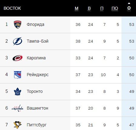 Русские вернулись: Кучеров оформил хет-трик, Малкин - дубль (НХЛ, видео) Русские вернулись: Кучеров оформил хет-трик, Малкин - дубль (НХЛ, видео)