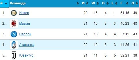 Интер - Ювентус: когда и по какому каналу трансляция Суперкубка Италии
