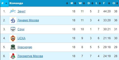 Федор Смолов стал игроком «Динамо» - контракт на 1,5 года