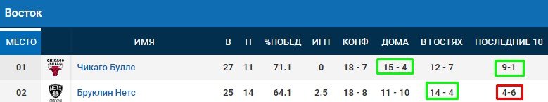 «Бруклин» попробует остановить «Чикаго» - матч лидеров Востока НБА (трансляция) «Бруклин» попробует остановить «Чикаго» - матч лидеров Востока НБА (трансляция)
