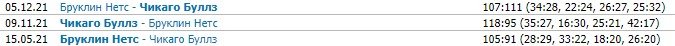 «Бруклин» попробует остановить «Чикаго» - матч лидеров Востока НБА (трансляция)