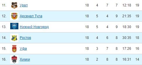 38-летний Жирков снова будет выступать в РПЛ - подписан контракт с «Химками»