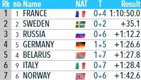 Женская сборная России стала 3-й в биатлонной эстафете (Рупольдинг) Женская сборная России стала 3-й в биатлонной эстафете (Рупольдинг)