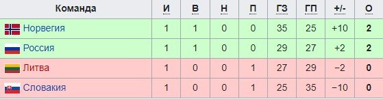 Норвегия - Россия: прогноз на матч 15 января (ЧЕ по гандболу) Норвегия - Россия: прогноз на матч 15 января (ЧЕ по гандболу)