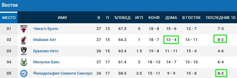 Майами - Филадельфия: прогноз на матч НБА (16 января) Майами - Филадельфия: прогноз на матч НБА (16 января)