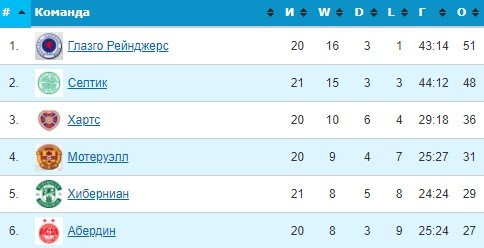 Абердин - Глазго Рейнджерс: прямой эфир чемпионата Шотландии (18 января)