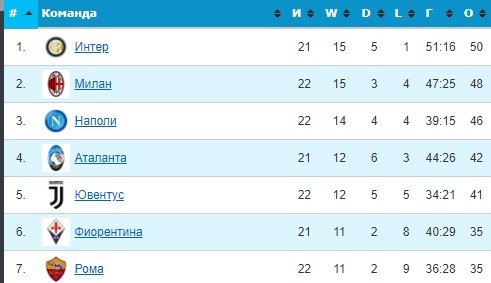 Жозе Моуринью не собирается покидать «Рому» ради «Эвертона» Жозе Моуринью не собирается покидать «Рому» ради «Эвертона»