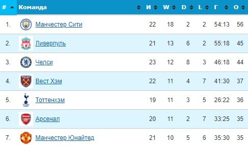 Ман Юнайтед - Вест Хэм: прогноз Казанского на матч АПЛ (22 января) Ман Юнайтед - Вест Хэм: прогноз Казанского на матч АПЛ (22 января)