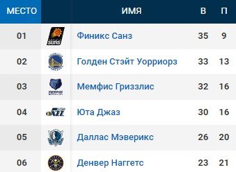 Карри на последней секунде принес победу «ГС» над «Хьюстоном» (НБА, видео) Карри на последней секунде принес победу «ГС» над «Хьюстоном» (НБА, видео)