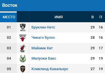 Лучшие данки (ТОП-5) за 22 января (НБА, видео) Лучшие данки (ТОП-5) за 22 января (НБА, видео)