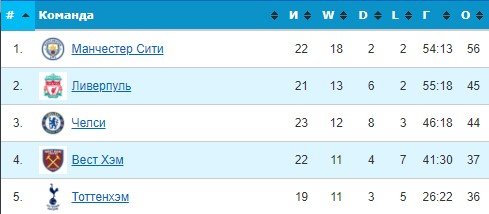 Саутгемптон - Ман Сити: где смотреть прямую трансляцию, прогноз Гутцайта (АПЛ) Саутгемптон - Ман Сити: где смотреть прямую трансляцию, прогноз Гутцайта (АПЛ)