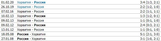 Хорватия - Россия: прогноз на ЧЕ по футзалу (2 тур)