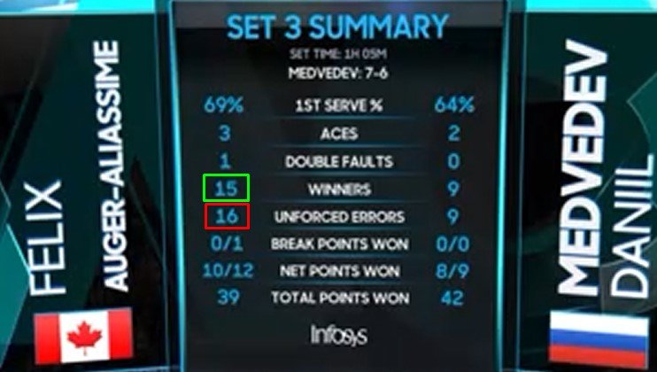 Медведев в 5-ти сетах дожал Оже Альяссима на Aus open, отыгравшись с 0-2 Медведев в 5-ти сетах дожал Оже Альяссима на Aus open, отыгравшись с 0-2